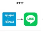 Alexa+LINE IFTTTレシピ完了図